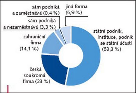 Jak je zřejmé z grafu, mírná většina absolventů pracuje ve státních firmách či institucích (zejména absolventi PdF, LF, PřF, FF a FSS), více než pětina působí v českých soukromých firmách (nejčastěji absolventi FI, PrF a ESF), jedna sedmina potom u zahraničních firem (nejvíce opět absolventi ESF a FI). Více než polovina dotázaných pracuje v jednom ze třech odvětví - ve školství, správě a zdravotnictví. Jak je zřejmé z grafu, mírná většina absolventů pracuje ve státních firmách či institucích (zejména absolventi PdF, LF, PřF, FF a FSS), více než pětina působí v českých soukromých firmách (nejčastěji absolventi FI, PrF a ESF), jedna sedmina potom u zahraničních firem (nejvíce opět absolventi ESF a FI). Více než polovina dotázaných pracuje v jednom ze třech odvětví - ve školství, správě a zdravotnictví.